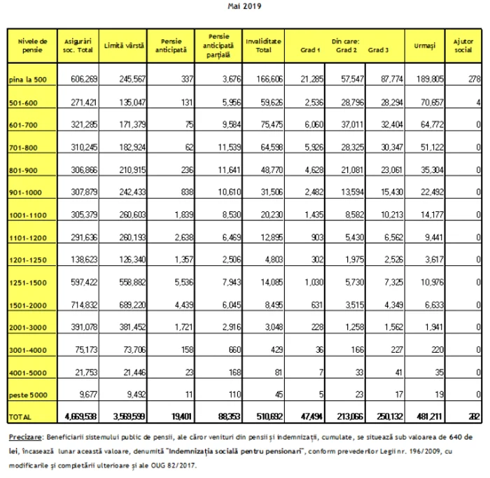 niveluri pensie mai 2019