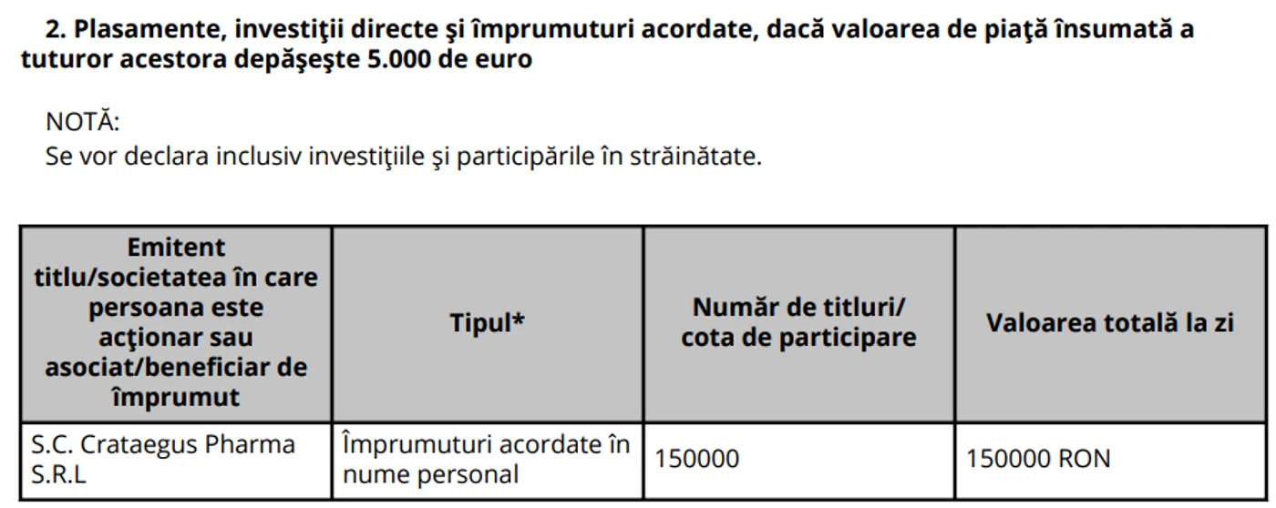 Împrumut către S.C. Crataegus Pharma S.R.L conform declarației anuale de avere până la 15 iunie 2024