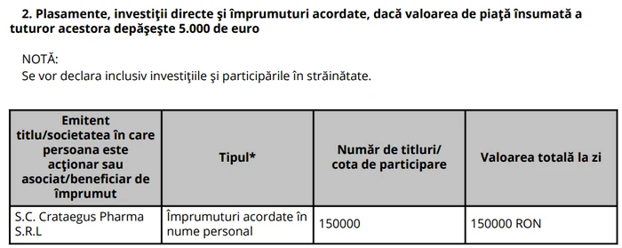 Împrumut către S.C. Crataegus Pharma S.R.L conform declarației anuale de avere până la 15 iunie 2024