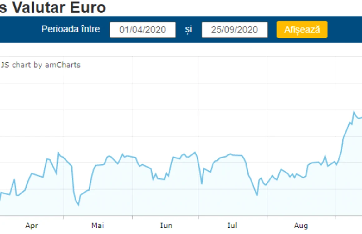 grafic curs euro leu 25 sept 2020