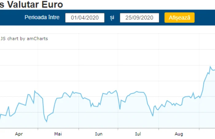 grafic curs euro leu 25 sept 2020