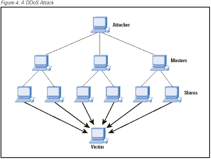 Structura unui atac de tip DDoS (distributed denial of service).