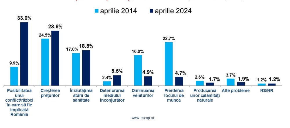 Studiu. Românii sunt speriați de război și de creșterea prețurilor