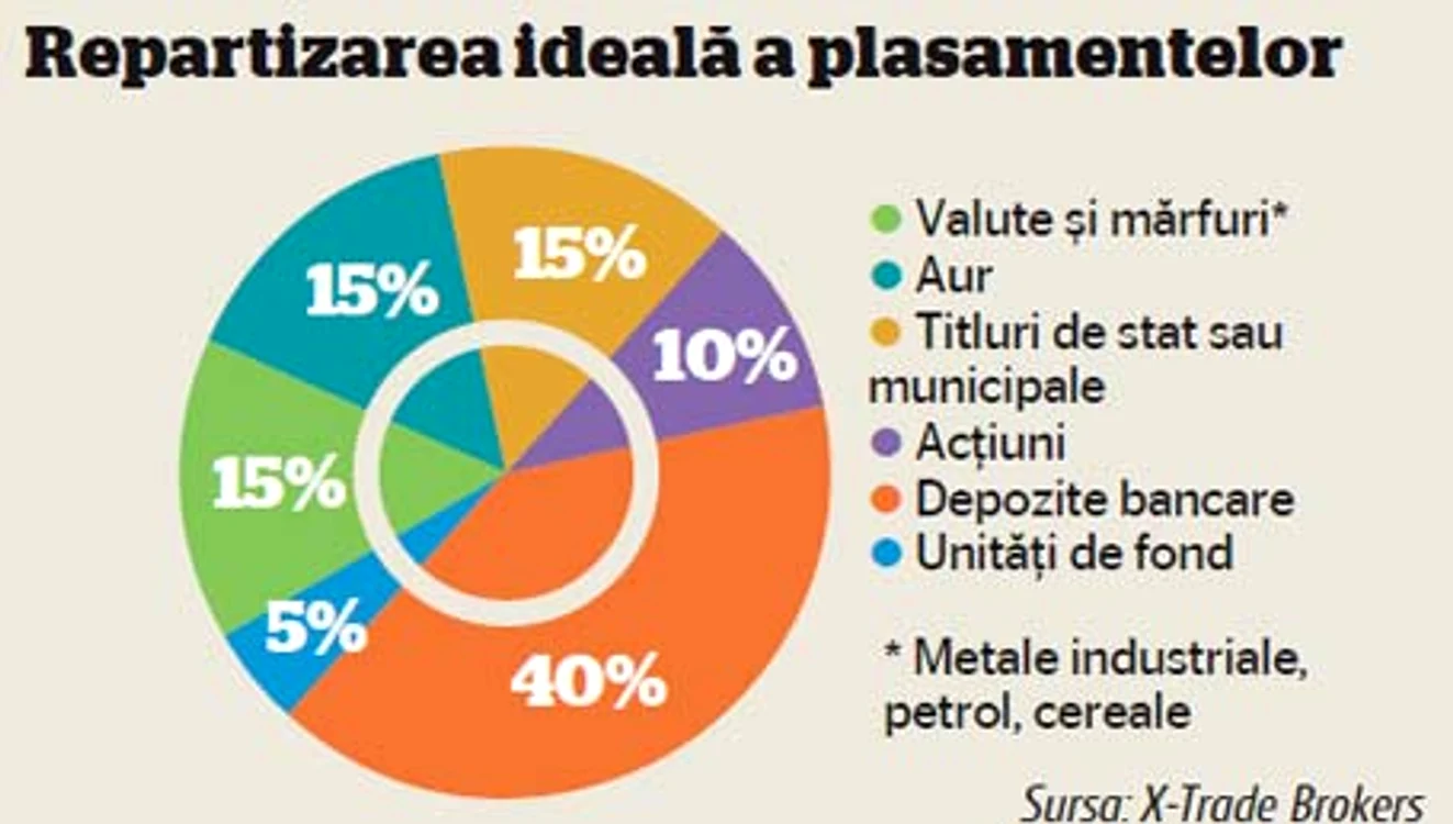Repartizarea ideală a banilor investiţi