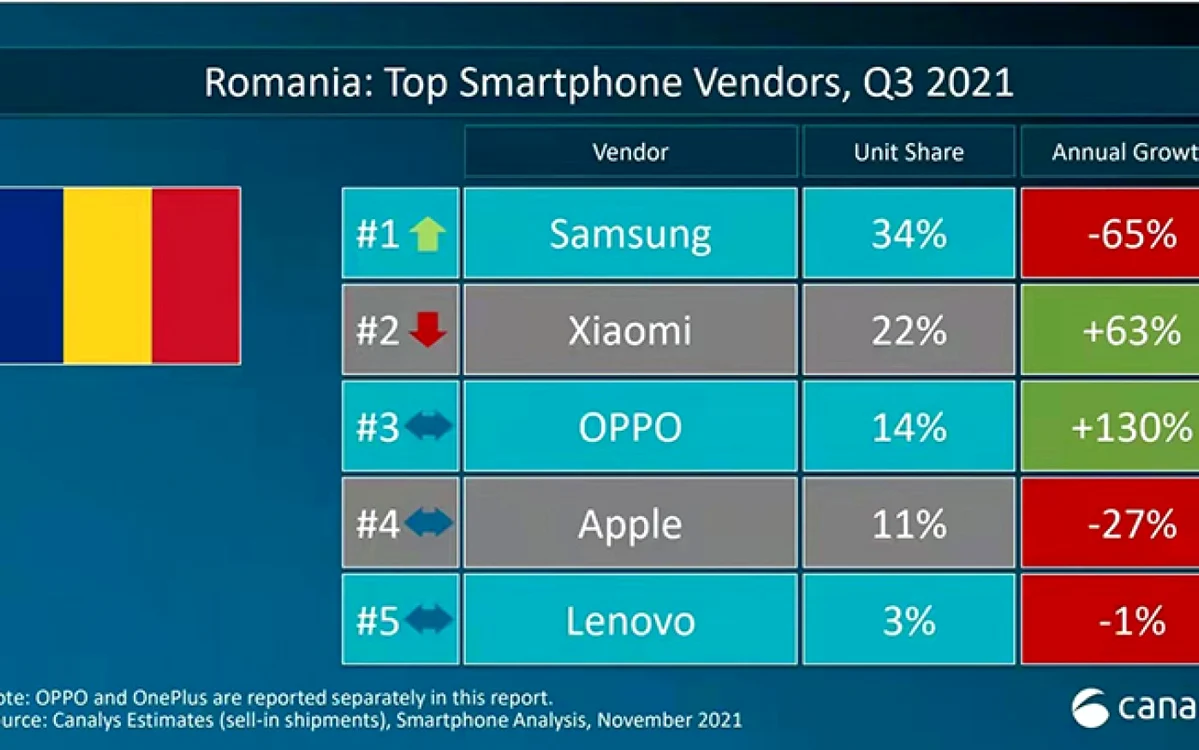Top Canalys pe România, trimestrul 3 din 2021.