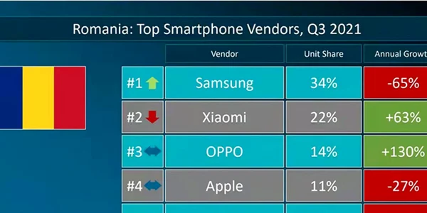 Top Canalys smartphone trimestrul 3 din 2021 Romania