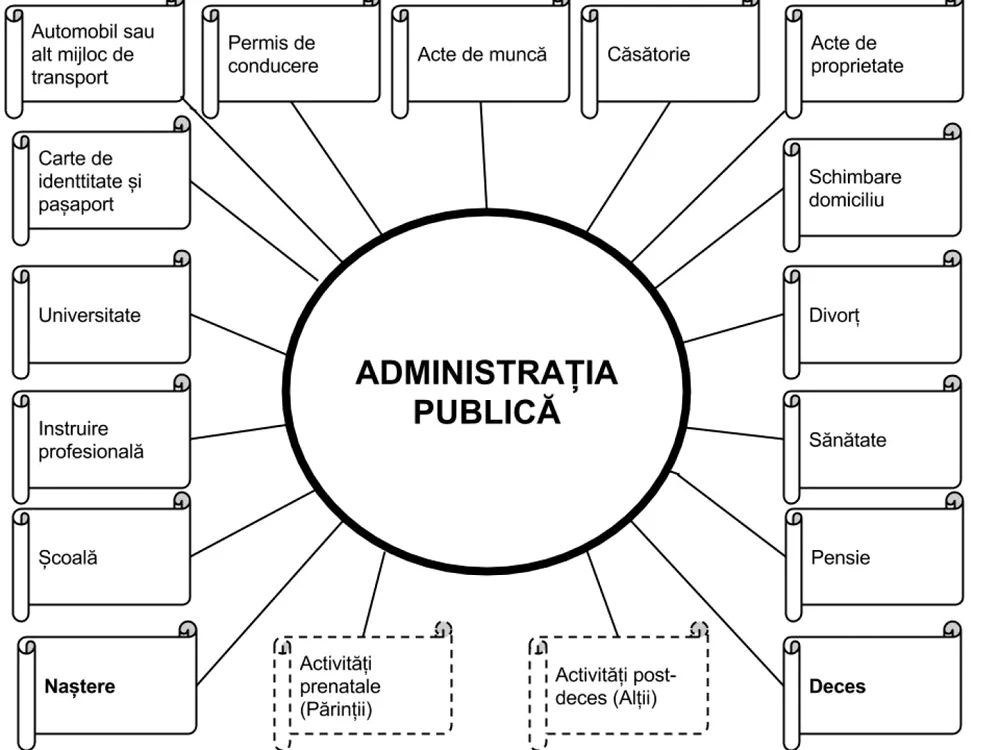 Interactiunea cu AP