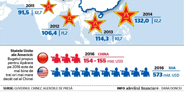 buget aparare china sua 2016
