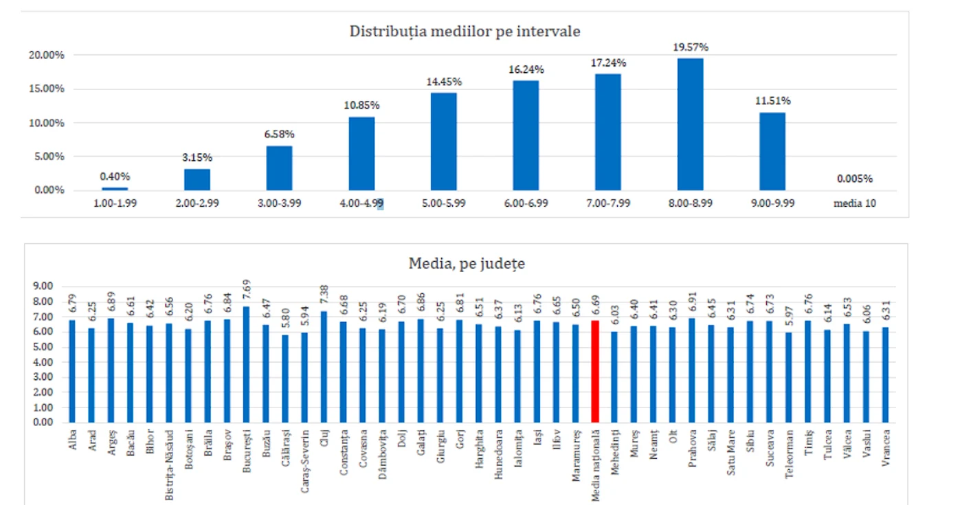 Mediile, în funcție de județe/sursă foto: Ministerul Educației