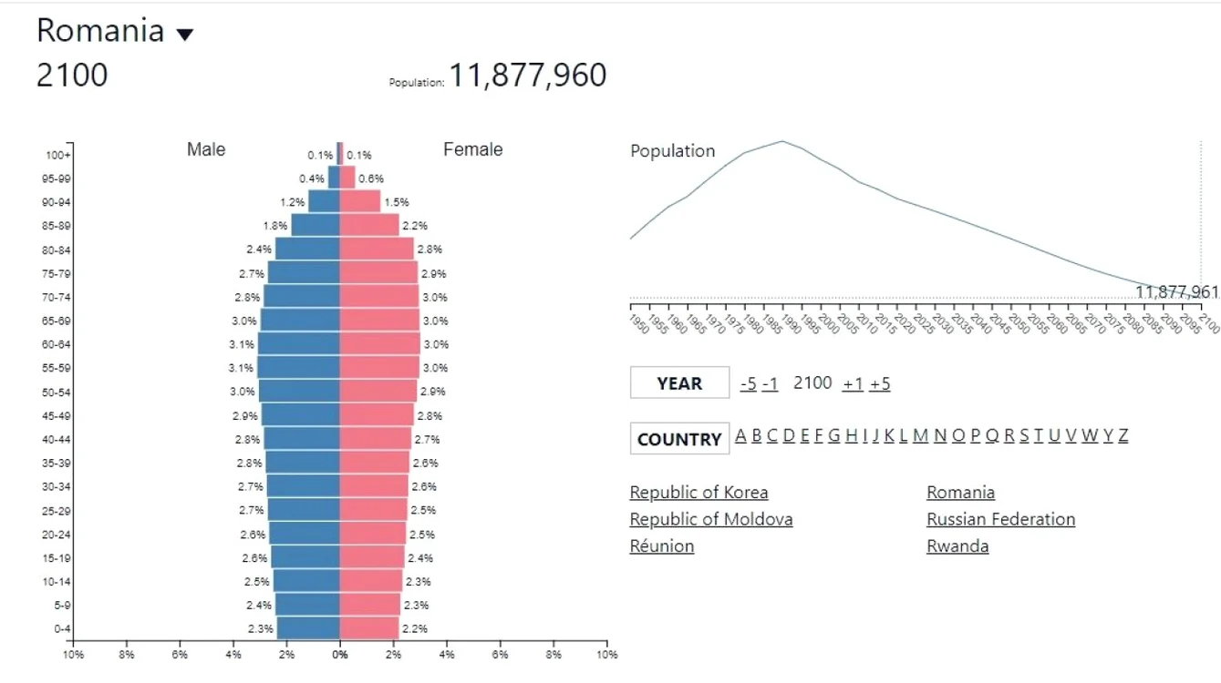 populatie romania
