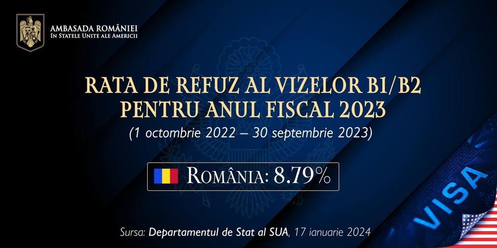 Rata de refuz a vizelor pentru SUA în 2023 a fost la cel mai scăzut nivel în România