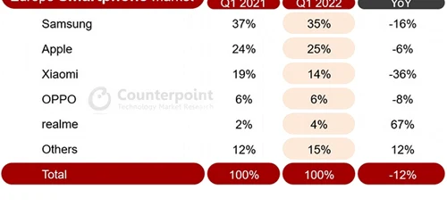 Raport Counterpoint Research T1 2022