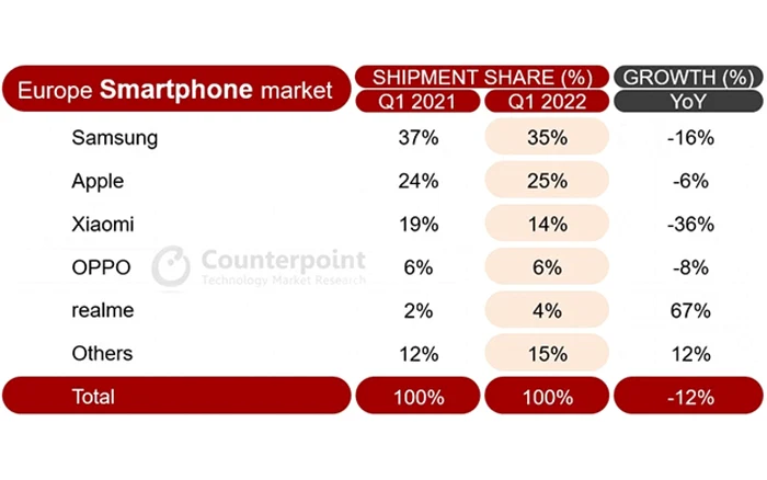 Raport Counterpoint Research, T1 2022.