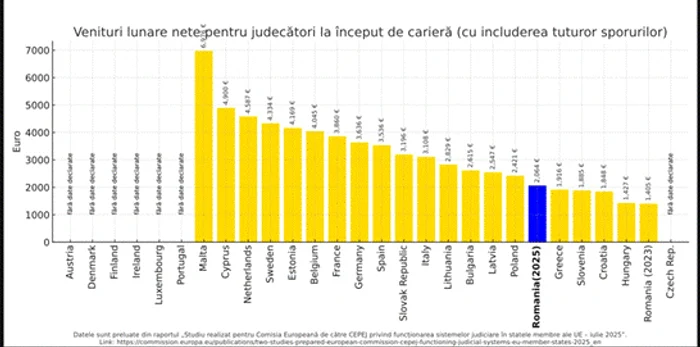 Venituri nete pentru judecători la început de carieră FOTO: CSM