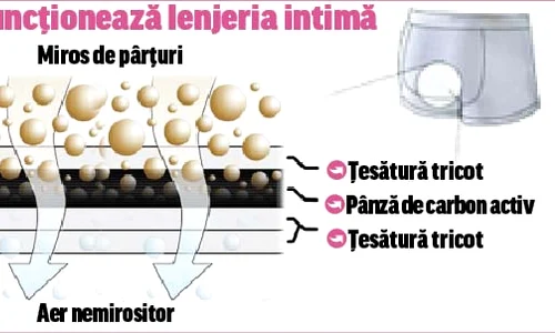 Cum funcţionează lenjeria intimă (Fotografii: Guliver/ Rex features) jpeg