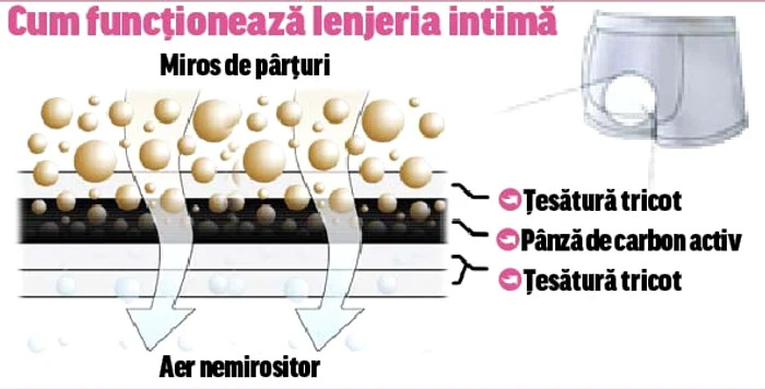 Cum funcţionează lenjeria intimă (Fotografii: Guliver/ Rex features)