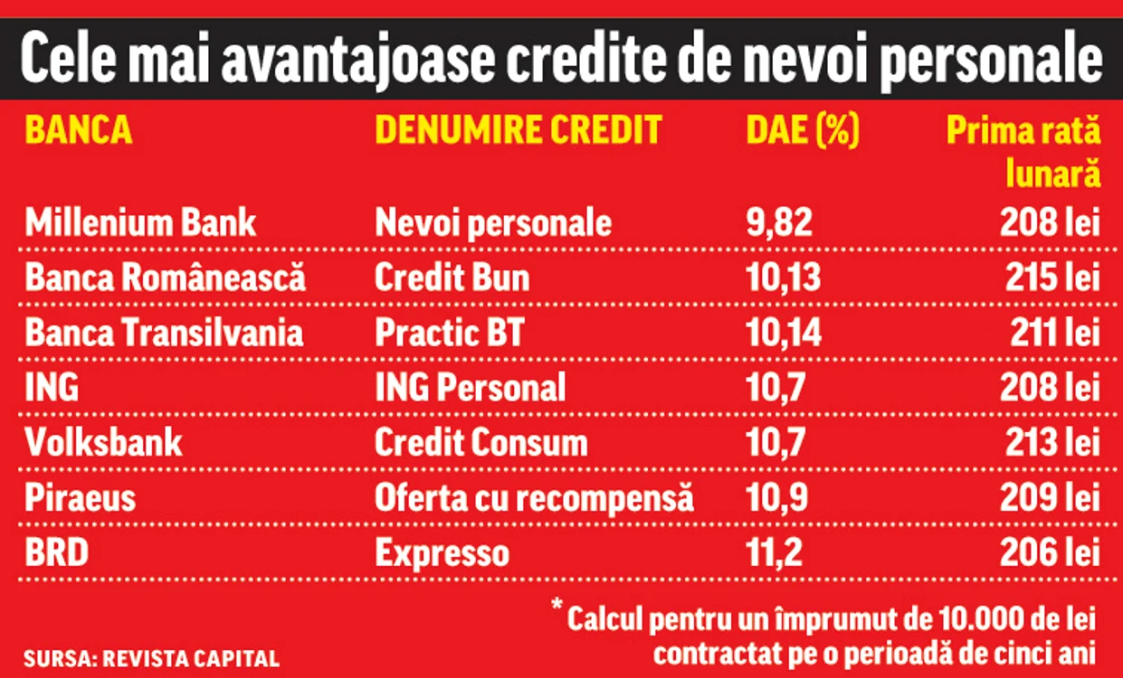 De Sărbători, se dă startul creditelor de consum!Foto: Shutterstock