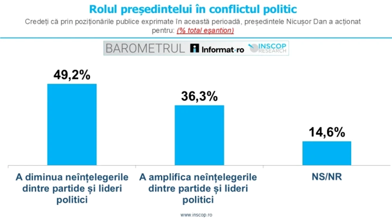 FOTO: inscop.ro