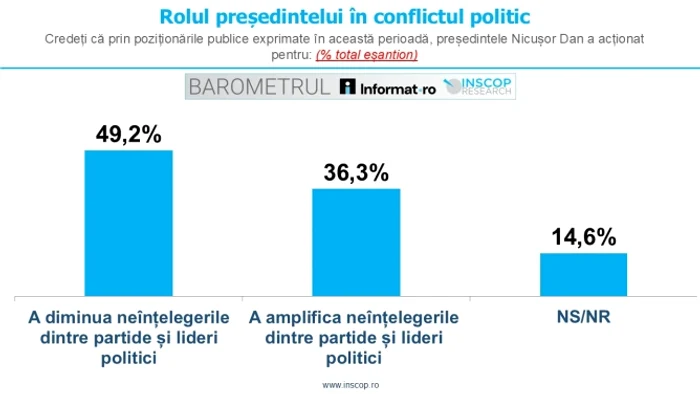 FOTO: inscop.ro