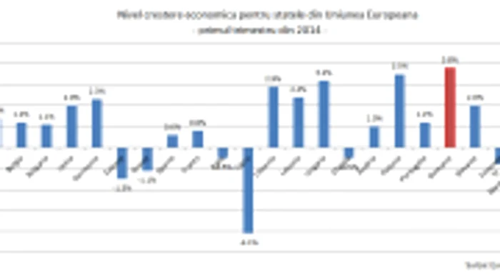 INS si Eurostat: 3,8% creştere economică pentru România în primul trimestru din 2014