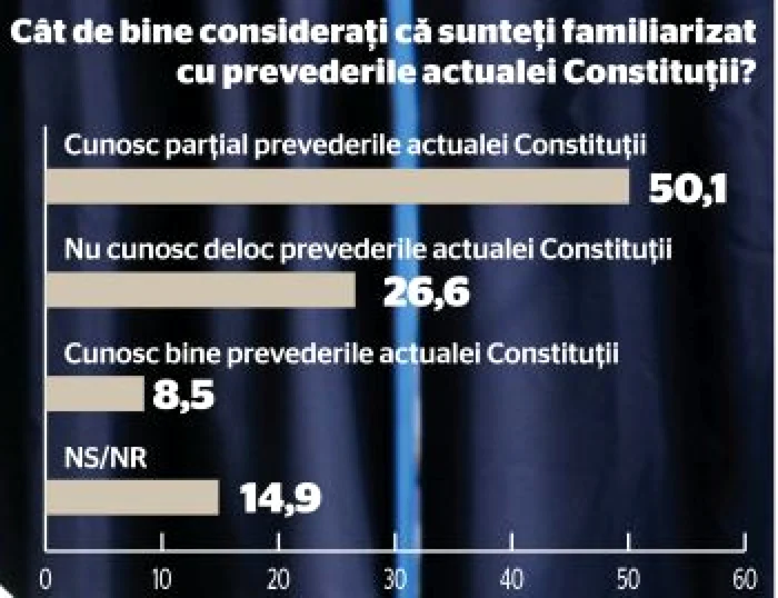 grafic vot constitutie