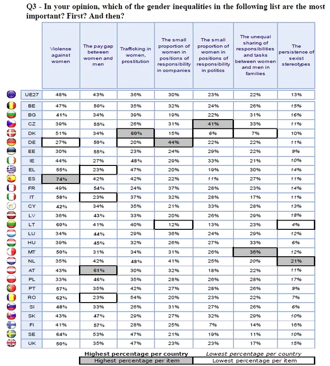 Eurobarometru pe inegalităţi de gen