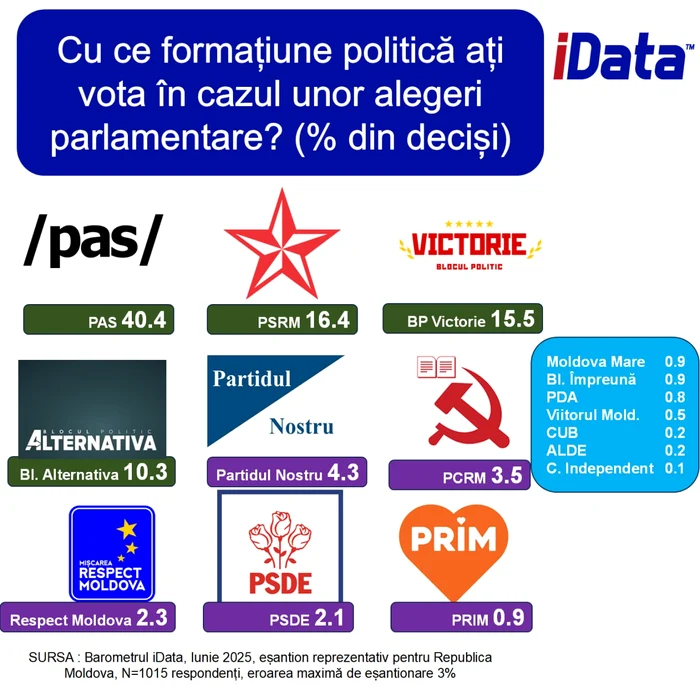 Sondaj Parlament Chisinau FOTO iData jpg