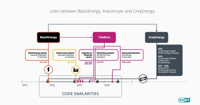 O schemă a legăturilor dintre BlackEnergy TeleBots şi GreyEnergy FOTO ESET