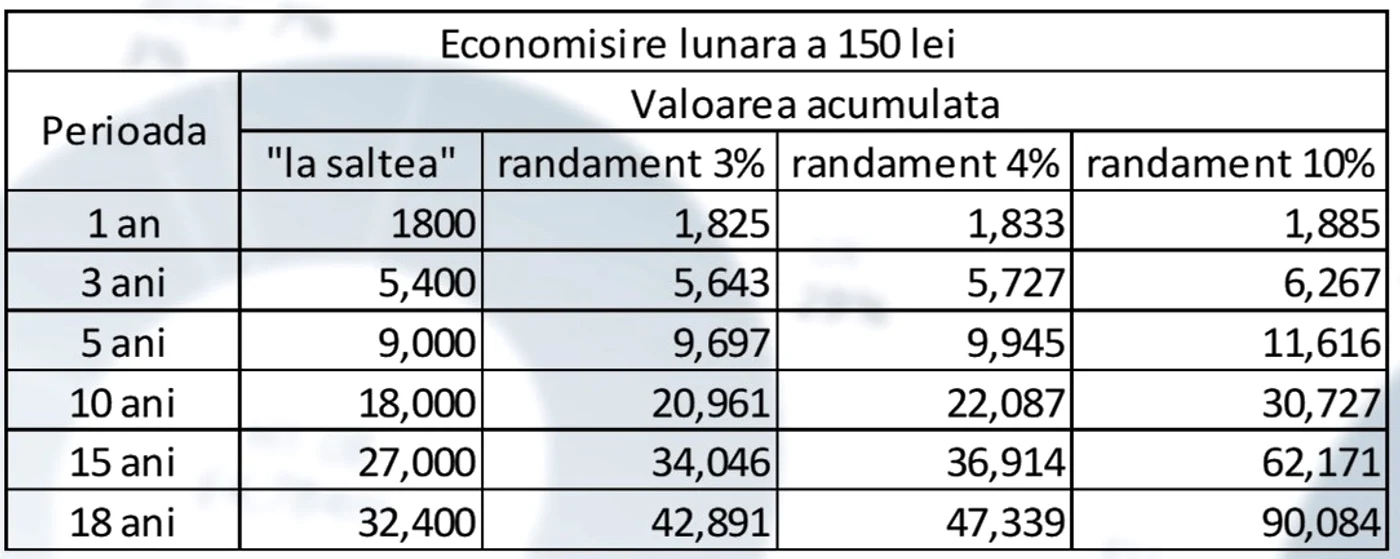 Exemplu de economisire lunară OTP Asset Management