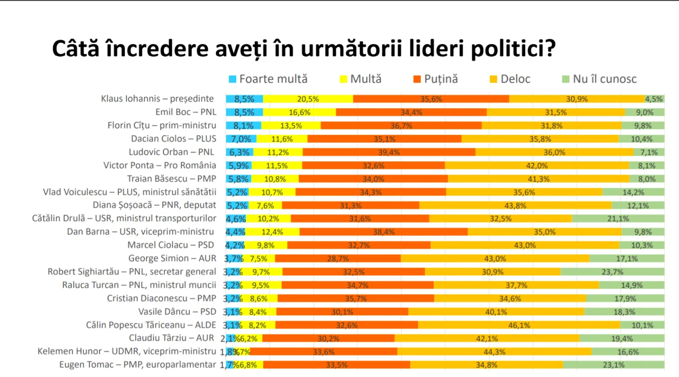 incredere politicieni