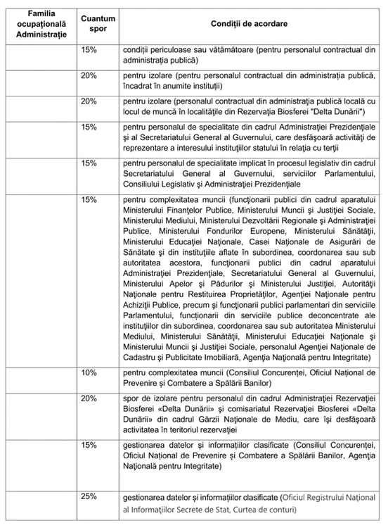 
    O parte din „lista sporurilor” acordate bugetarilor  