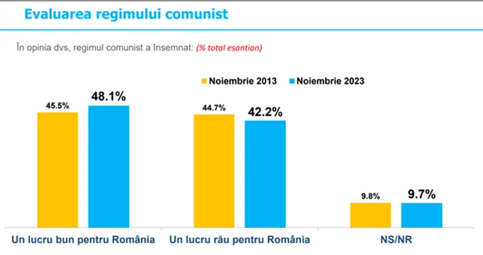 Sondaj INSCOP Regimul Comunist FOTO INSCOP (1) png