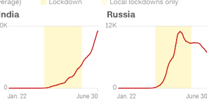 Grafic evoluţie pandemie în SUA-Brazilia-Rusia-India FOTO captură CNN