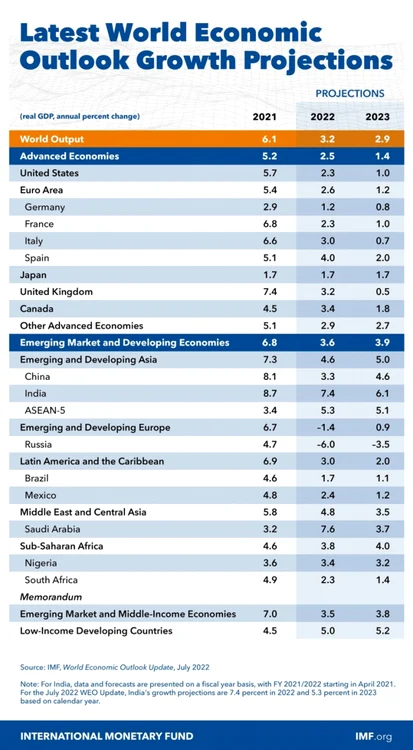 WEO-Chart-JUL-2022