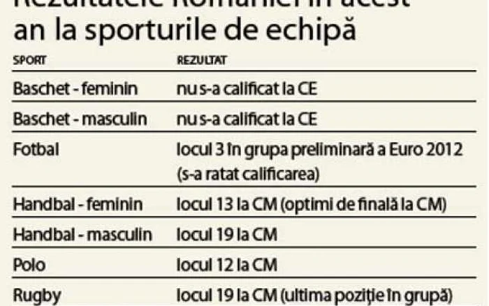 Cei mai bun ani pentru echipele României