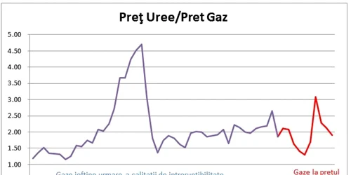 grafic pret gaze