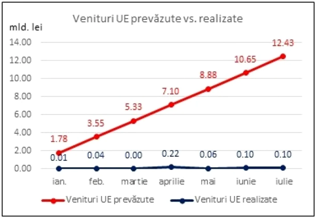 fonduri de la UE