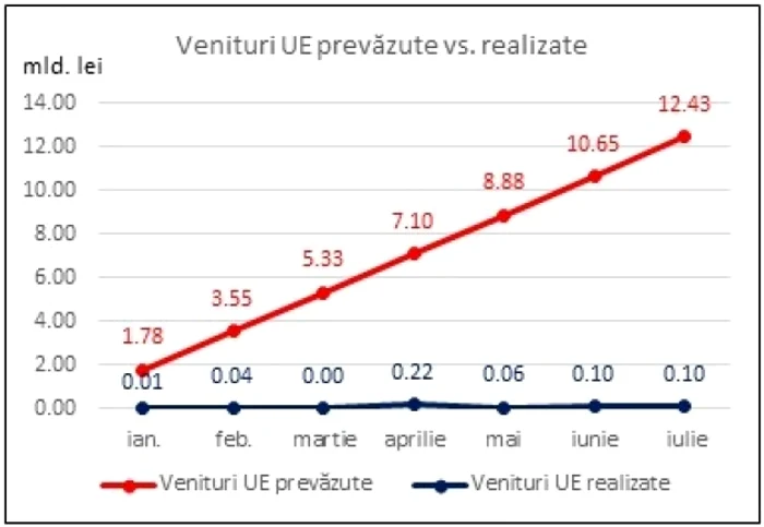 fonduri de la UE