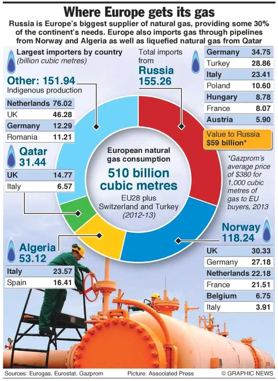 consum gaz uniune