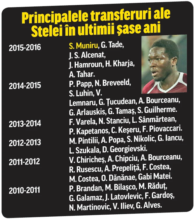 Stelistul Gregory Tade a dezamăgit până acum la echipa campioană