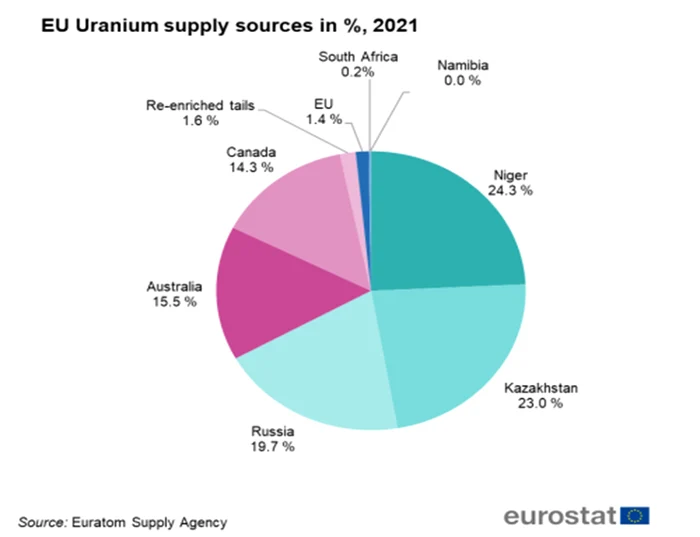 Sursa: EURATOM