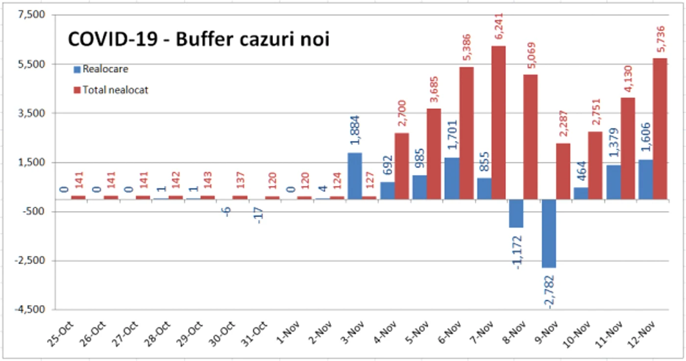 bare cazuri nealocate
