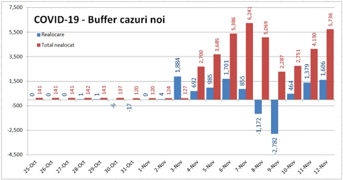 bare cazuri nealocate