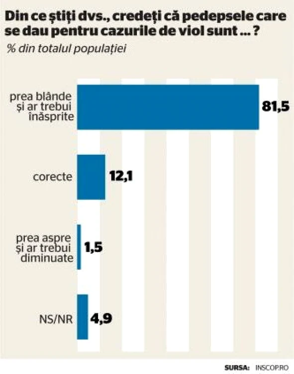 sondaj viol adevarul