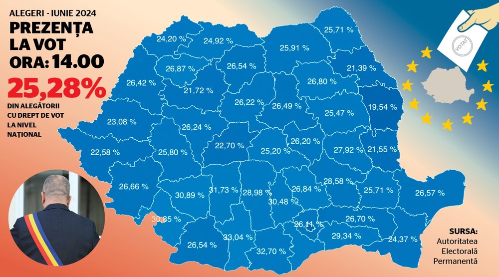 Alegerile locale și europarlamentare 2024. Peste 28% dintre români au ieșit la vot până la ora 15.00