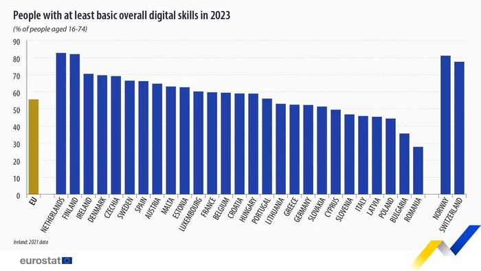 Foarte puțini români dețin competențele digitale de bază Foto: Eurostat