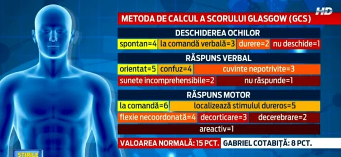 Gabriel Cotabiţă se află de 18 zile în comă, însă să reacţionează la anumiţi stimuli