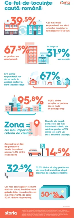 infografie locuinte