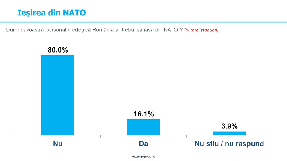 Sondaj INSCOP: Românii nu doresc ieșirea din UE și NATO