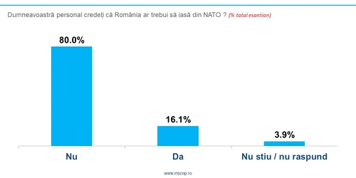 SONDAJ INSCOP FOTO: INSCOP.RO